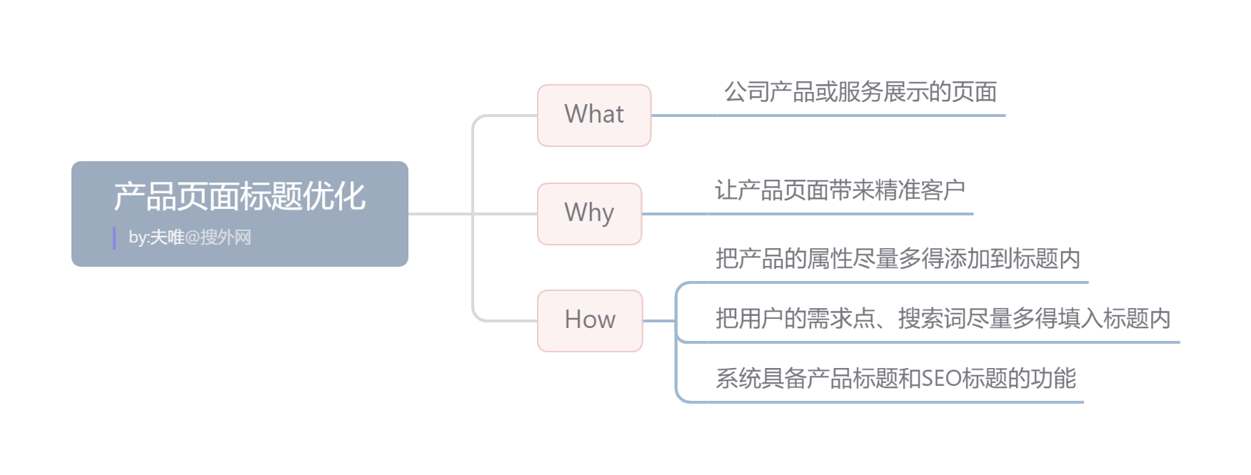 產(chǎn)品頁面標(biāo)題優(yōu)化.