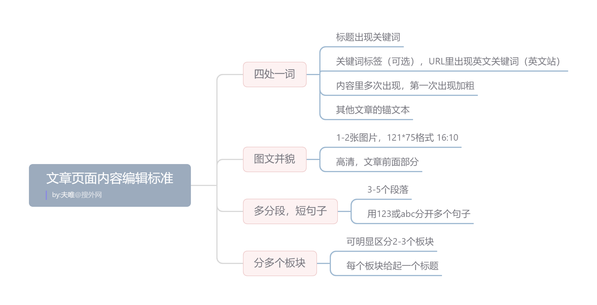 文章頁面內(nèi)容編輯標(biāo)準(zhǔn).